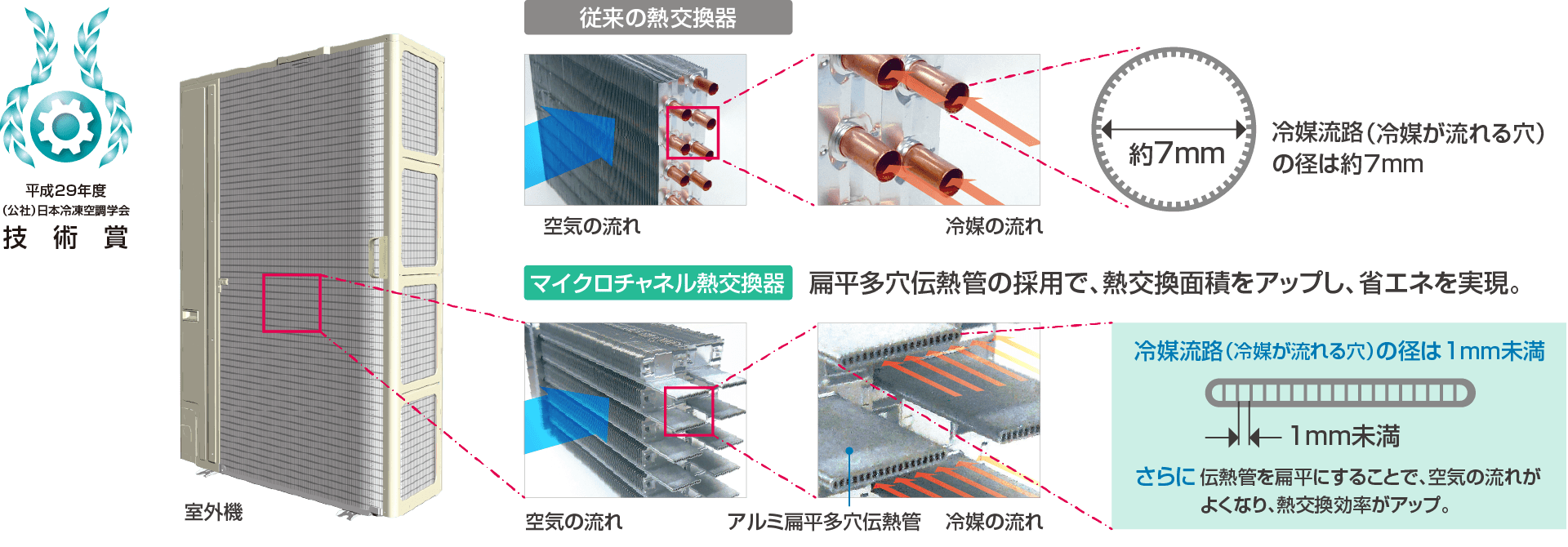 従来の熱交換器とマイクロチャネル熱交換器の違いの画像